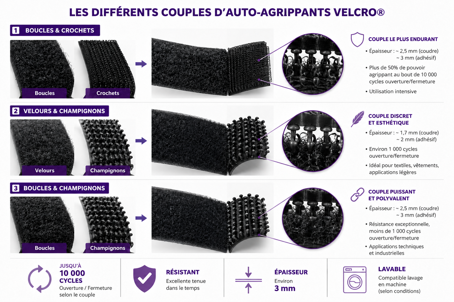Schéma explicatif des couples d’auto-agrippants VELCRO