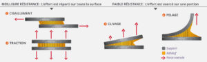 Differents types de contrainres by-pixcl