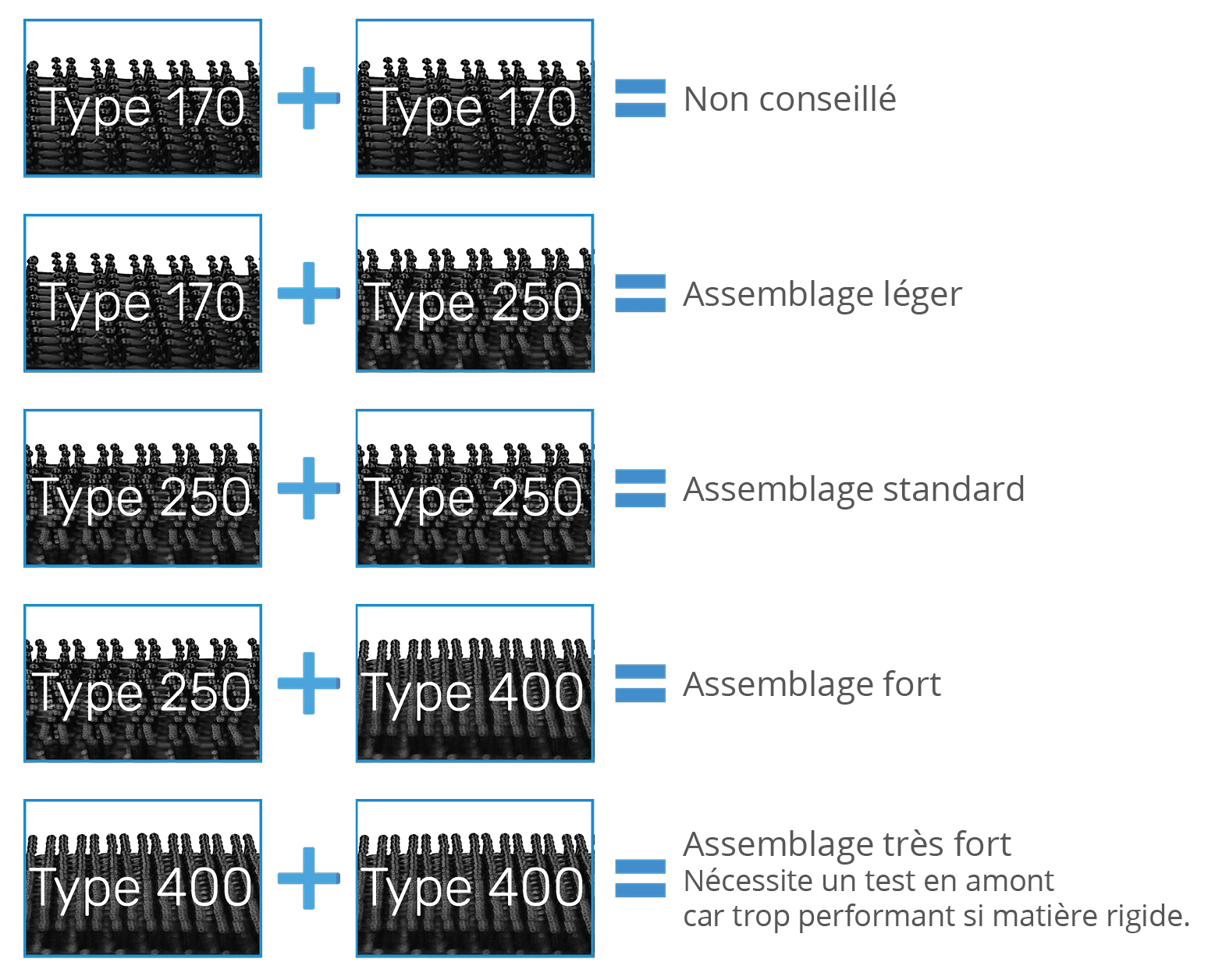 Les différents coupes auto-agrippants Dual Lock