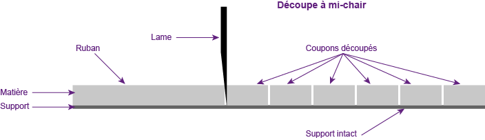 Schémas de découpe à chaud