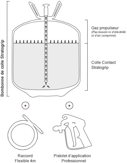 Fonctionnement du systeme de colle aérosol Stratogrip by pixcl