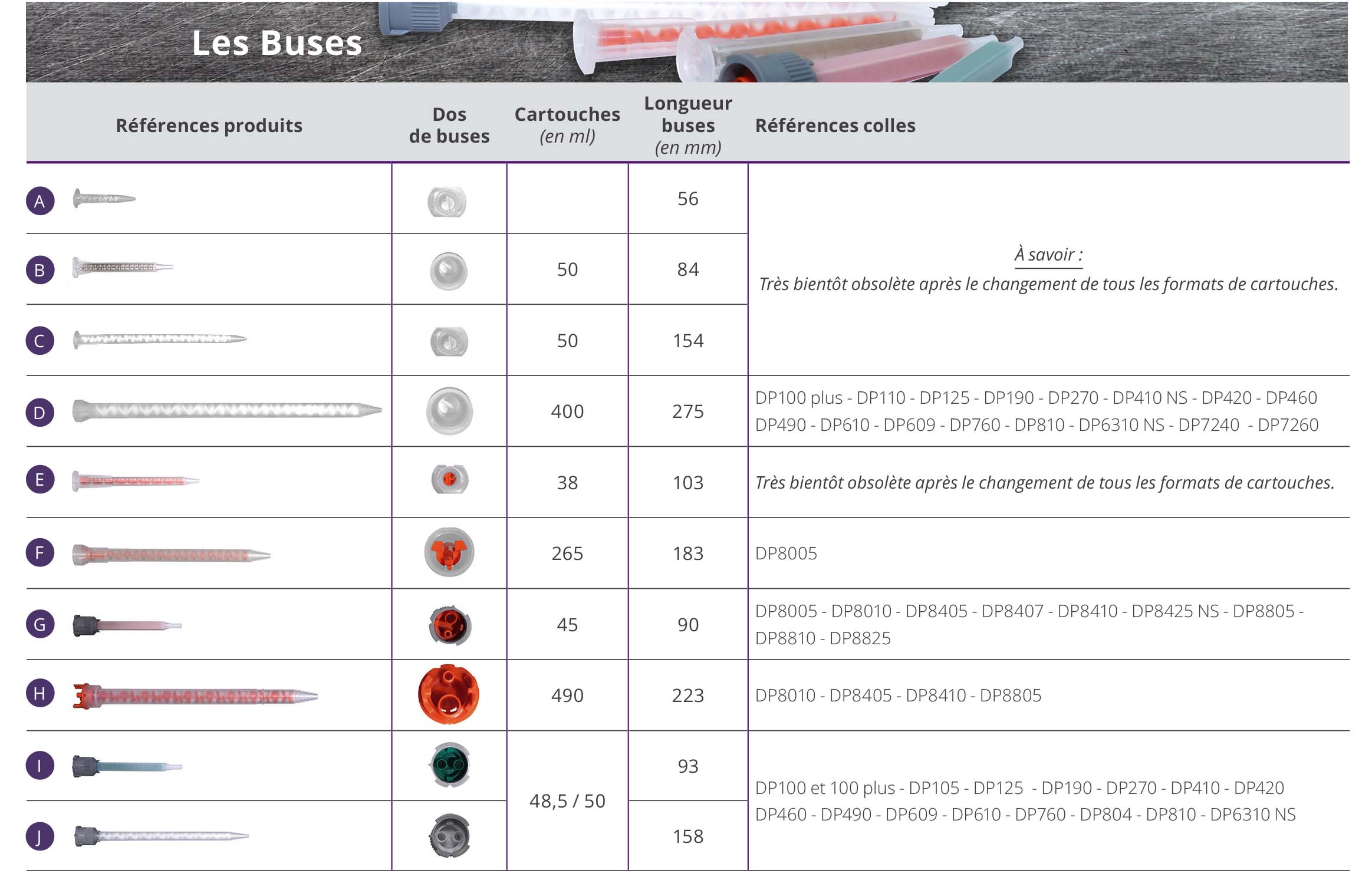 Tableau des buses pour colles structurales 3M EPX